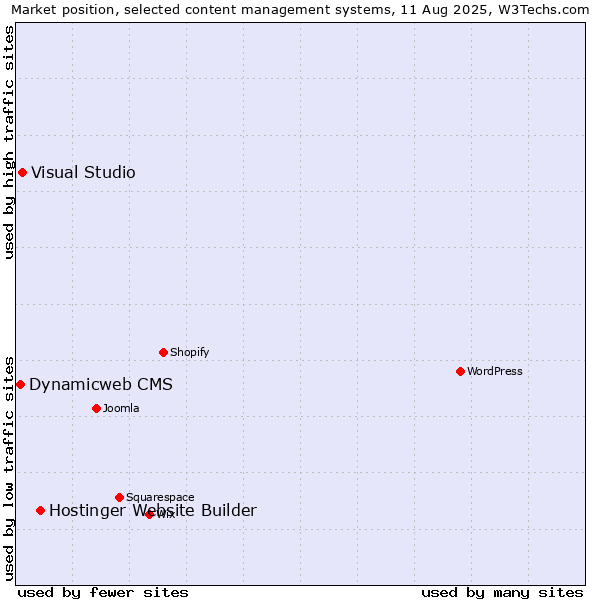 Market position of Hostinger Website Builder vs. Visual Studio vs. Dynamicweb CMS