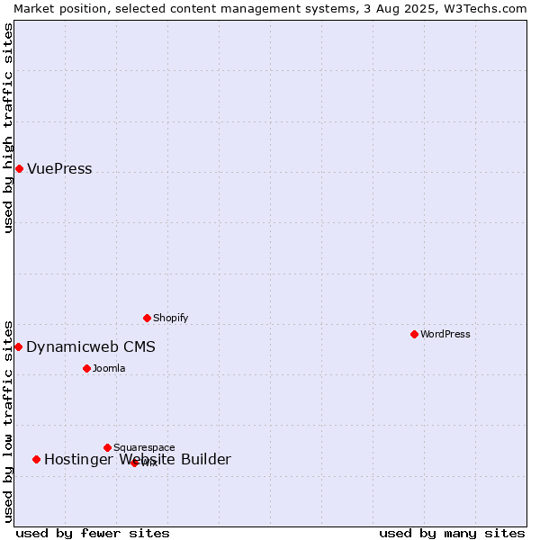 Market position of Hostinger Website Builder vs. VuePress vs. Dynamicweb CMS