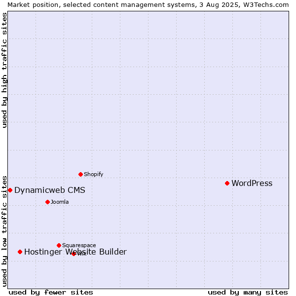 Market position of WordPress vs. Hostinger Website Builder vs. Dynamicweb CMS