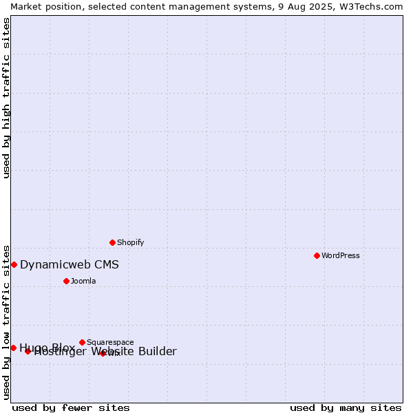 Market position of Hostinger Website Builder vs. Dynamicweb CMS vs. Hugo Blox
