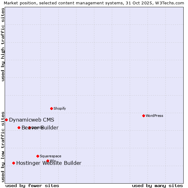 Market position of Beaver Builder vs. Hostinger Website Builder vs. Dynamicweb CMS