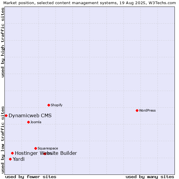Market position of Hostinger Website Builder vs. Yardi vs. Dynamicweb CMS