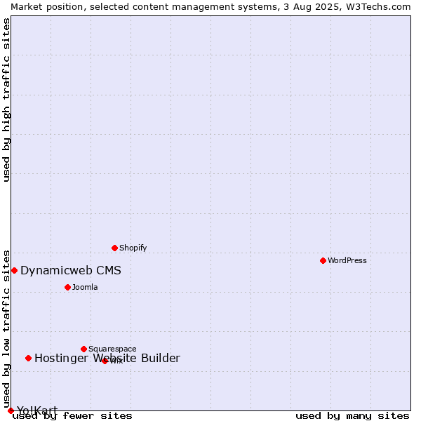 Market position of Hostinger Website Builder vs. Dynamicweb CMS vs. Yo!Kart