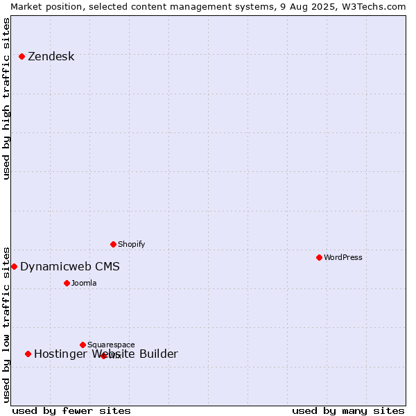 Market position of Hostinger Website Builder vs. Zendesk vs. Dynamicweb CMS