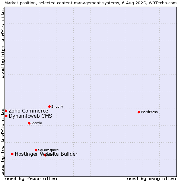 Market position of Hostinger Website Builder vs. Dynamicweb CMS vs. Zoho Commerce