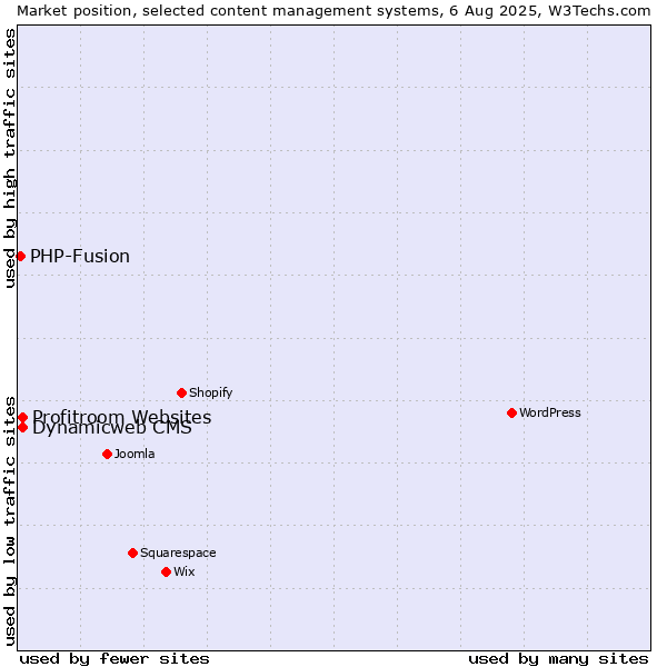 Market position of Profitroom Websites vs. Dynamicweb CMS vs. PHP-Fusion