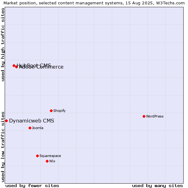 Market position of Adobe Commerce vs. HubSpot CMS vs. Dynamicweb CMS