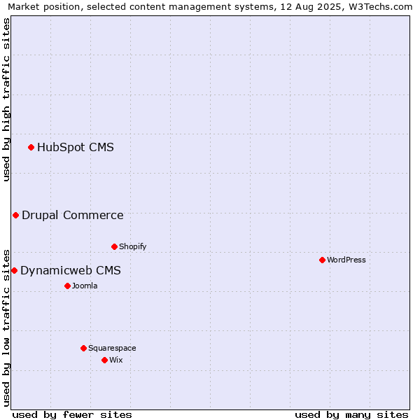 Market position of HubSpot CMS vs. Drupal Commerce vs. Dynamicweb CMS