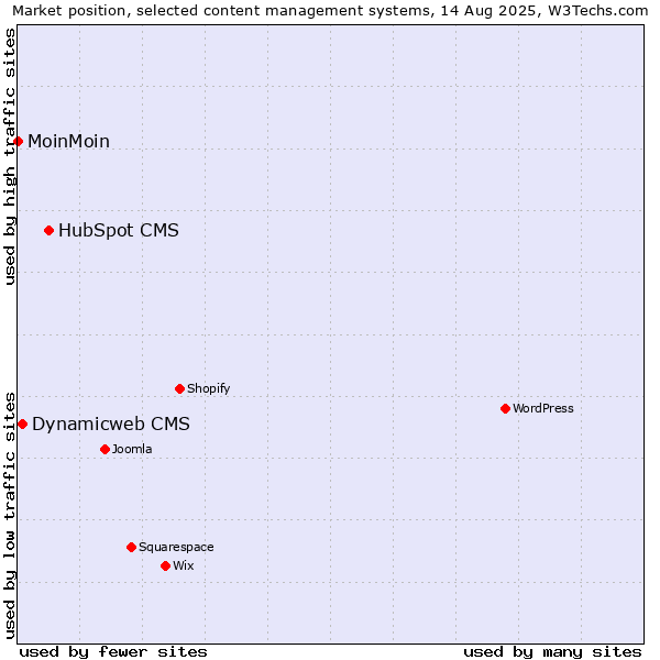 Market position of HubSpot CMS vs. Dynamicweb CMS vs. MoinMoin