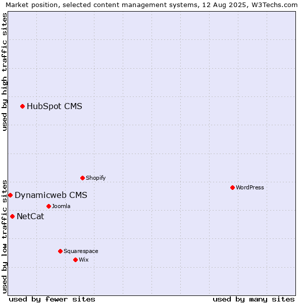 Market position of HubSpot CMS vs. NetCat vs. Dynamicweb CMS