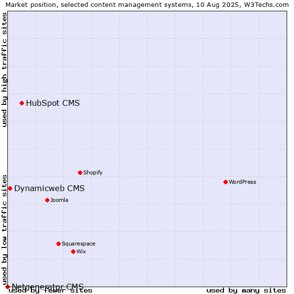 Market position of HubSpot CMS vs. Dynamicweb CMS vs. Netgenerator CMS