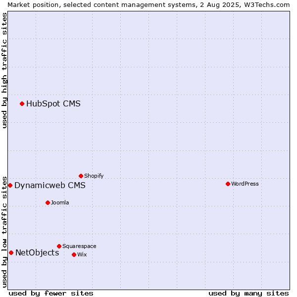 Market position of HubSpot CMS vs. NetObjects vs. Dynamicweb CMS