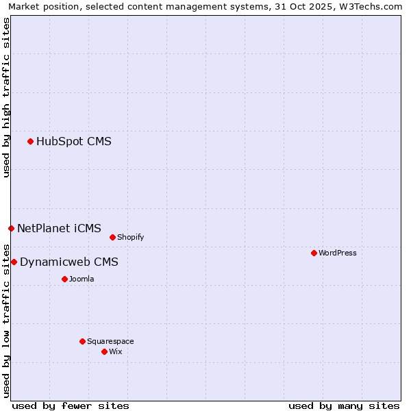 Market position of HubSpot CMS vs. Dynamicweb CMS vs. NetPlanet iCMS