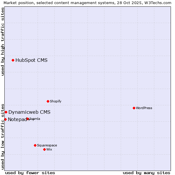 Market position of HubSpot CMS vs. Dynamicweb CMS vs. Notepad++