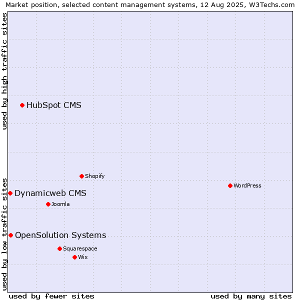 Market position of HubSpot CMS vs. OpenSolution Systems vs. Dynamicweb CMS