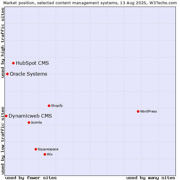 Market position of HubSpot CMS vs. Oracle Systems vs. Dynamicweb CMS