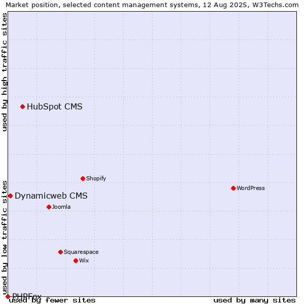 Market position of HubSpot CMS vs. Dynamicweb CMS vs. PHPFox