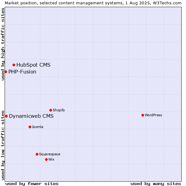 Market position of HubSpot CMS vs. Dynamicweb CMS vs. PHP-Fusion