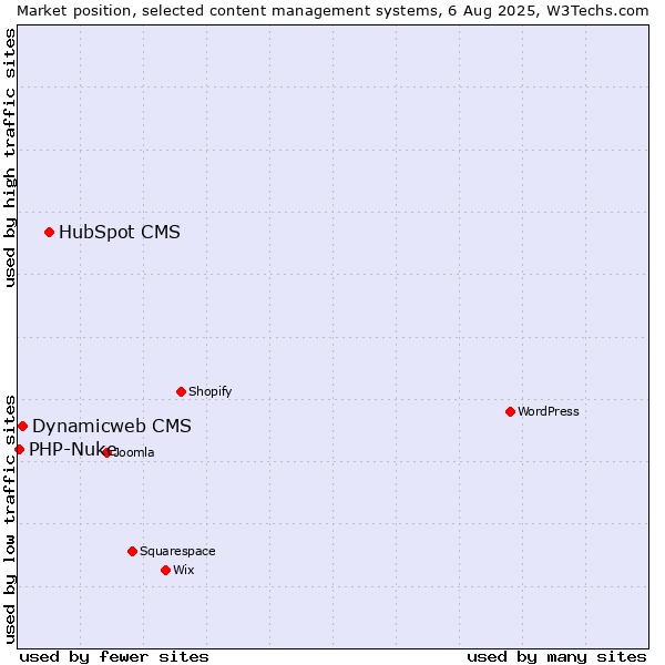 Market position of HubSpot CMS vs. Dynamicweb CMS vs. PHP-Nuke