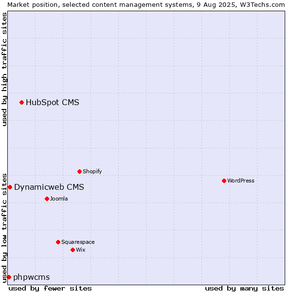 Market position of HubSpot CMS vs. Dynamicweb CMS vs. phpwcms