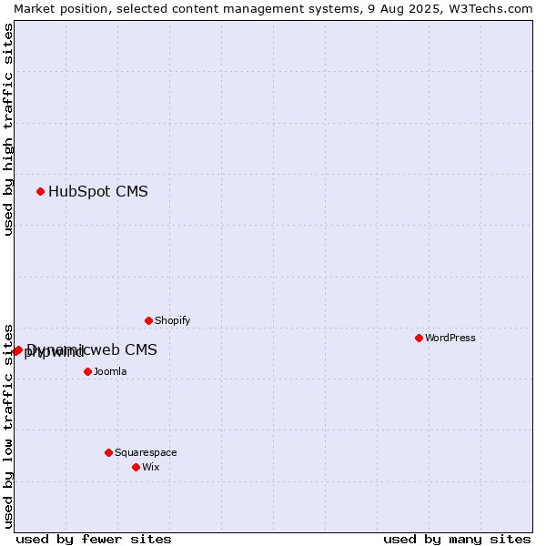 Market position of HubSpot CMS vs. Dynamicweb CMS vs. phpwind