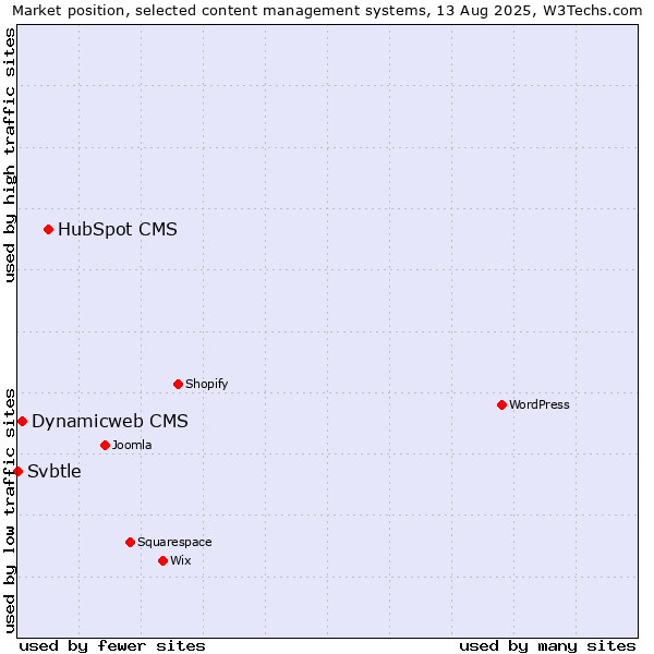 Market position of HubSpot CMS vs. Dynamicweb CMS vs. Svbtle