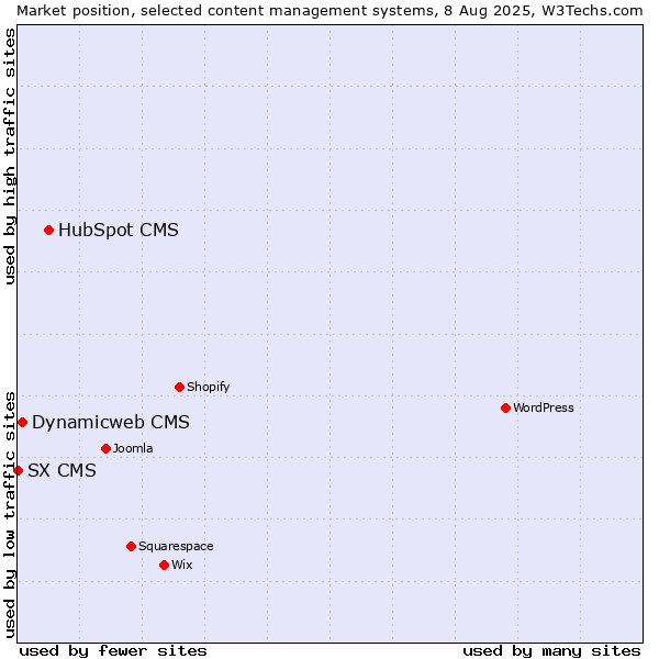 Market position of HubSpot CMS vs. Dynamicweb CMS vs. SX CMS
