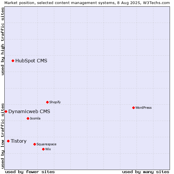 Market position of HubSpot CMS vs. Tistory vs. Dynamicweb CMS