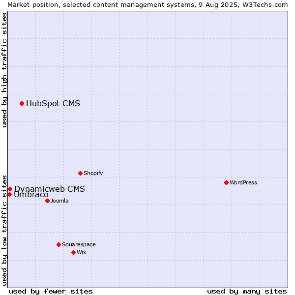 Market position of HubSpot CMS vs. Dynamicweb CMS vs. Umbraco