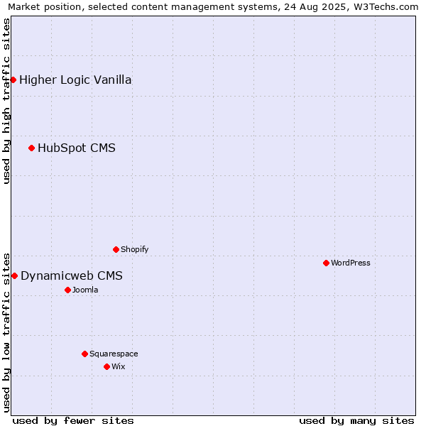 Market position of HubSpot CMS vs. Dynamicweb CMS vs. Higher Logic Vanilla