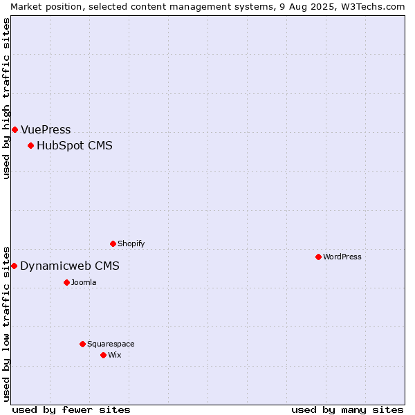 Market position of HubSpot CMS vs. VuePress vs. Dynamicweb CMS