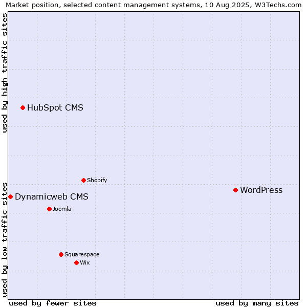 Market position of WordPress vs. HubSpot CMS vs. Dynamicweb CMS