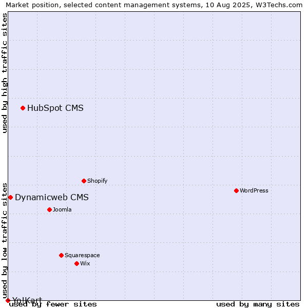 Market position of HubSpot CMS vs. Dynamicweb CMS vs. Yo!Kart