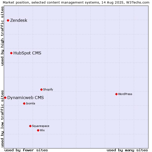 Market position of HubSpot CMS vs. Zendesk vs. Dynamicweb CMS