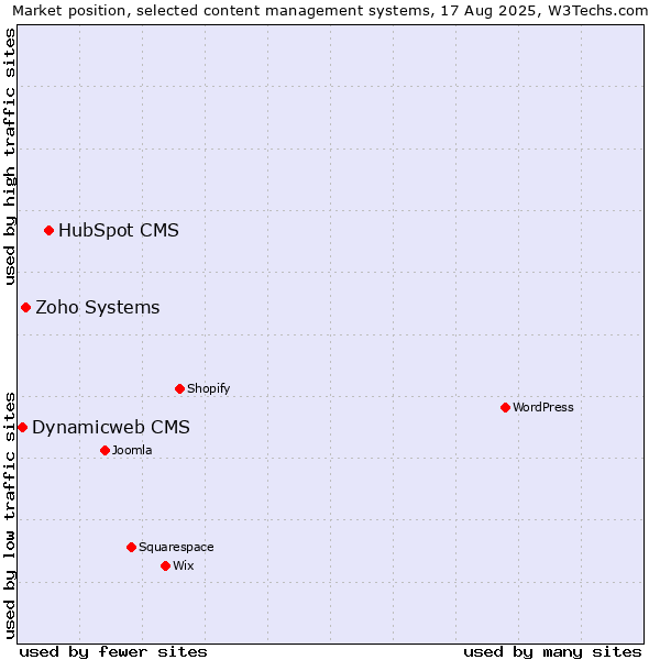 Market position of HubSpot CMS vs. Zoho Systems vs. Dynamicweb CMS