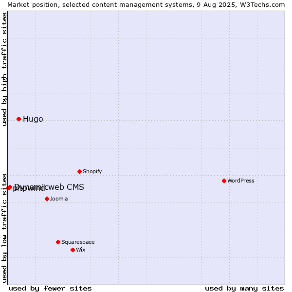 Market position of Hugo vs. Dynamicweb CMS vs. phpwind