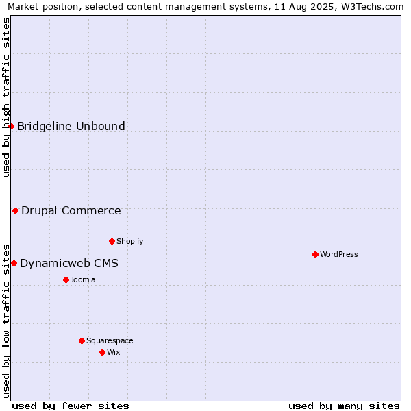 Market position of Drupal Commerce vs. Dynamicweb CMS vs. Bridgeline Unbound