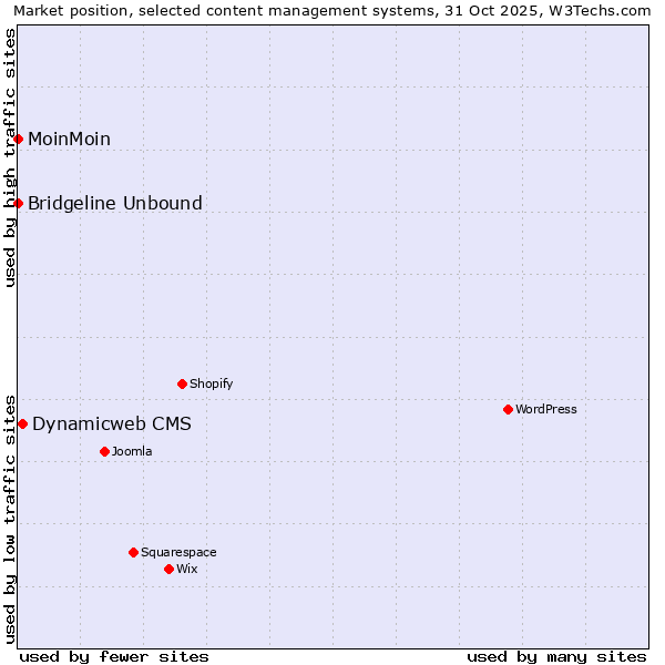 Market position of Dynamicweb CMS vs. MoinMoin vs. Bridgeline Unbound