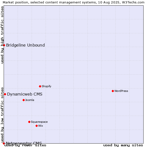 Market position of Dynamicweb CMS vs. Bridgeline Unbound vs. Netgenerator CMS
