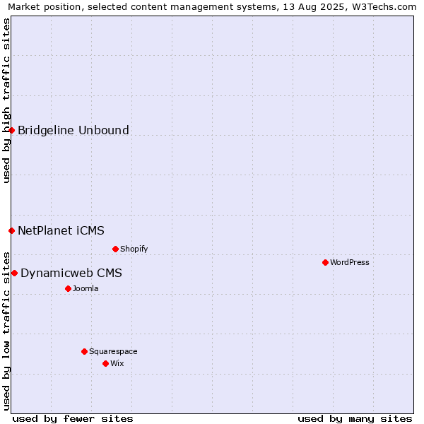 Market position of Dynamicweb CMS vs. NetPlanet iCMS vs. Bridgeline Unbound