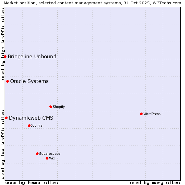 Market position of Oracle Systems vs. Dynamicweb CMS vs. Bridgeline Unbound