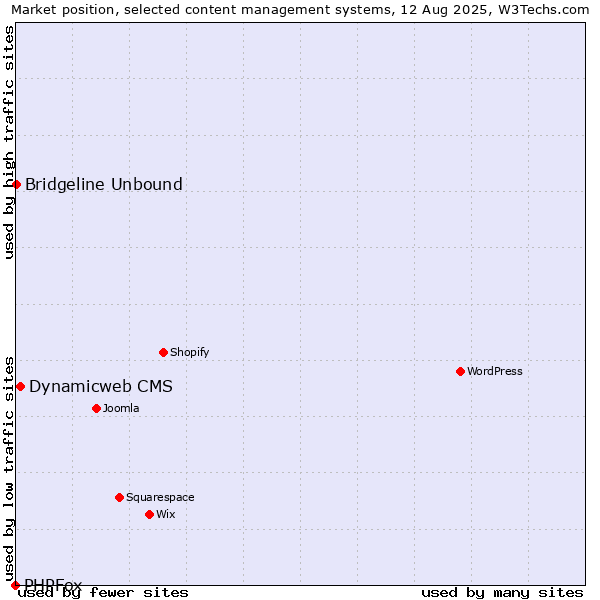 Market position of Dynamicweb CMS vs. Bridgeline Unbound vs. PHPFox