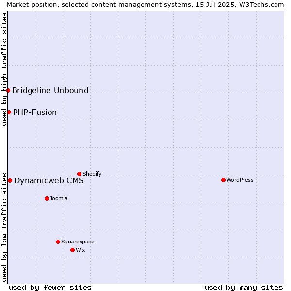 Market position of Dynamicweb CMS vs. PHP-Fusion vs. Bridgeline Unbound