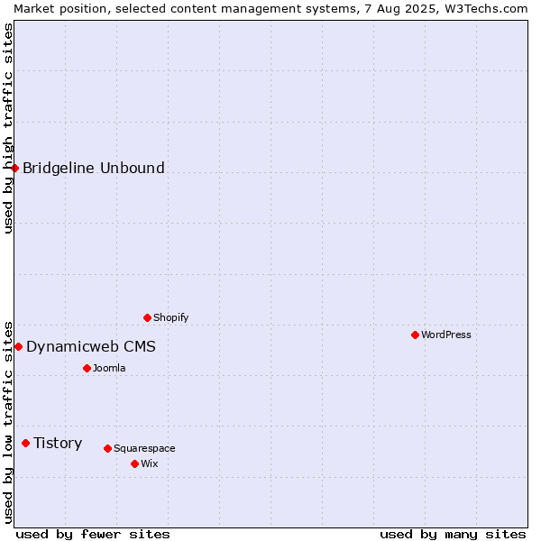 Market position of Tistory vs. Dynamicweb CMS vs. Bridgeline Unbound