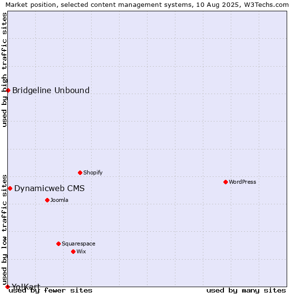 Market position of Dynamicweb CMS vs. Bridgeline Unbound vs. Yo!Kart