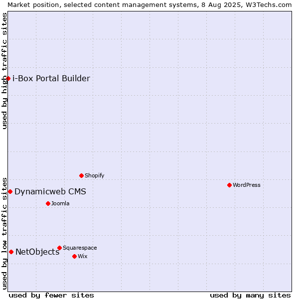 Market position of NetObjects vs. Dynamicweb CMS vs. i-Box Portal Builder