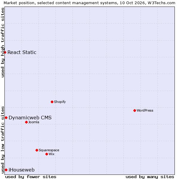 Market position of iHouseweb vs. Dynamicweb CMS vs. React Static