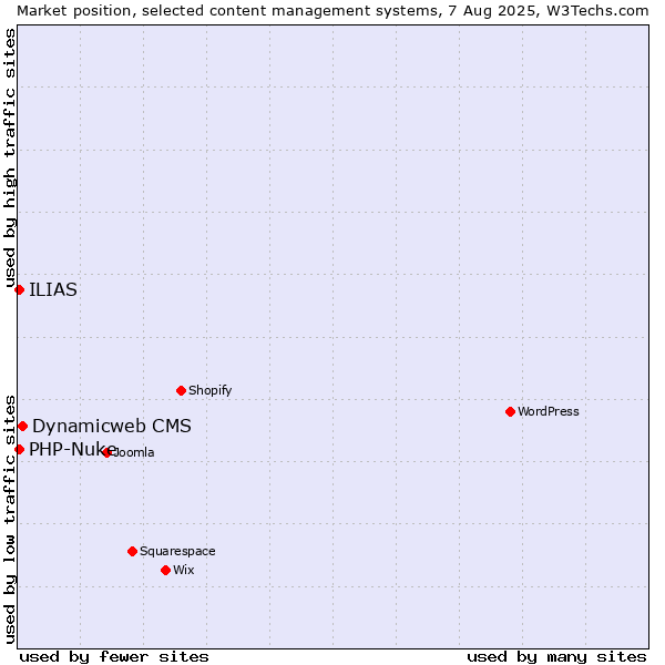 Market position of Dynamicweb CMS vs. PHP-Nuke vs. ILIAS