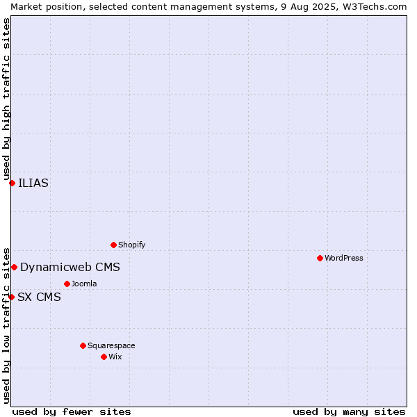 Market position of Dynamicweb CMS vs. ILIAS vs. SX CMS
