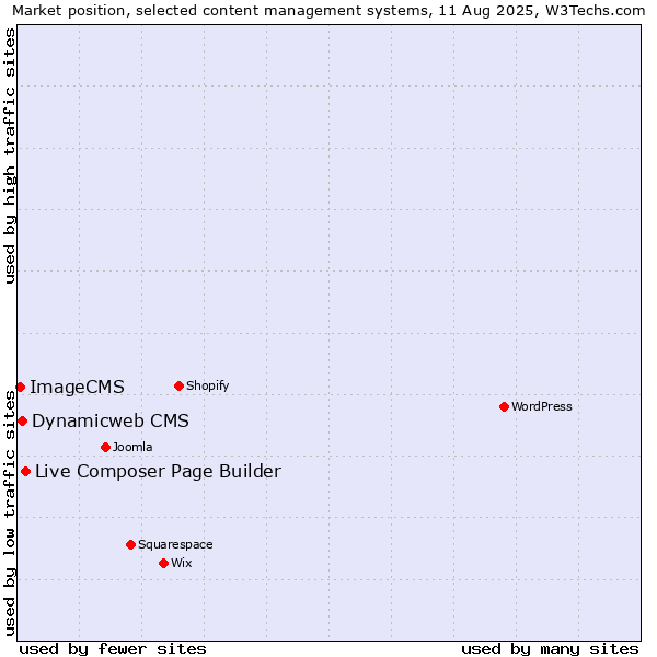 Market position of Live Composer Page Builder vs. Dynamicweb CMS vs. ImageCMS
